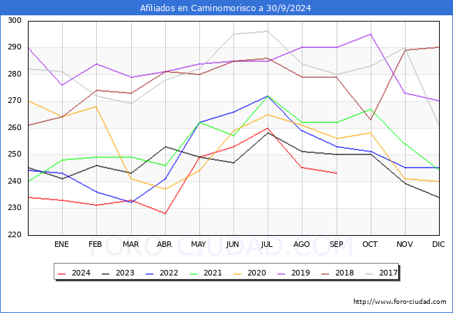 Evolucin Afiliados a la Seguridad Social para el Municipio de Caminomorisco hasta Septiembre del 2024.