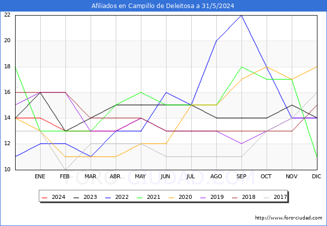 Evolucin Afiliados a la Seguridad Social para el Municipio de Campillo de Deleitosa hasta Mayo del 2024.
