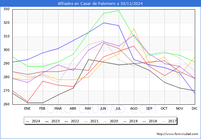 Evolucin Afiliados a la Seguridad Social para el Municipio de Casar de Palomero hasta Noviembre del 2024.