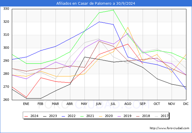 Evolucin Afiliados a la Seguridad Social para el Municipio de Casar de Palomero hasta Septiembre del 2024.