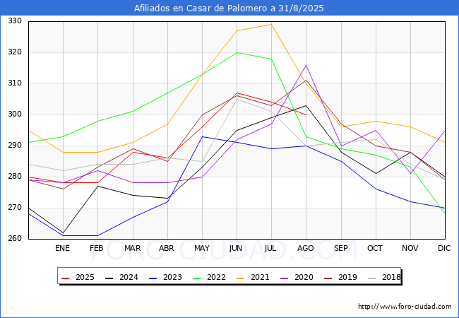 Evoluci�n Afiliados a la Seguridad Social para el Municipio de Casar de Palomero hasta Agosto del 2025.