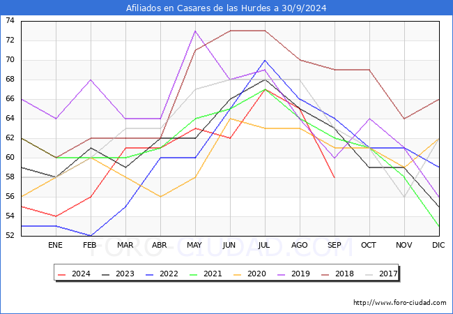 Evolucin Afiliados a la Seguridad Social para el Municipio de Casares de las Hurdes hasta Septiembre del 2024.