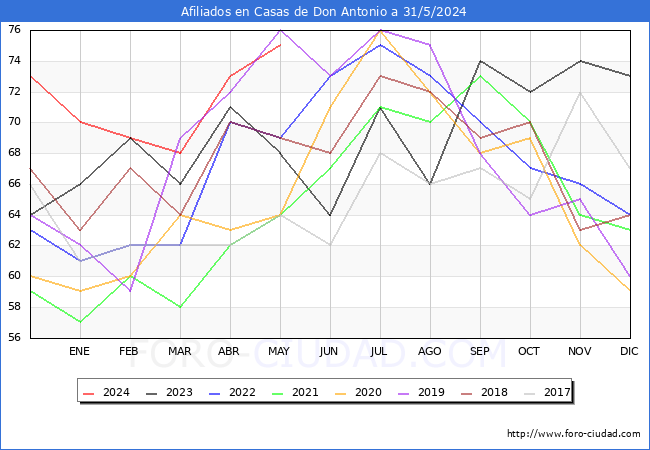 Evolucin Afiliados a la Seguridad Social para el Municipio de Casas de Don Antonio hasta Mayo del 2024.