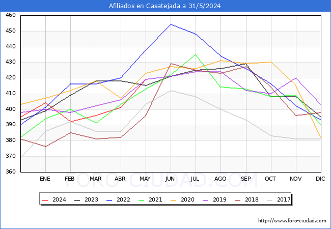 Evolucin Afiliados a la Seguridad Social para el Municipio de Casatejada hasta Mayo del 2024.