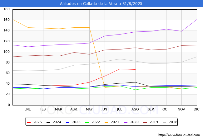 Evolucin Afiliados a la Seguridad Social para el Municipio de Collado de la Vera hasta Agosto del 2025.