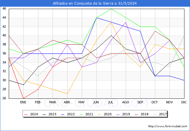 Evolucin Afiliados a la Seguridad Social para el Municipio de Conquista de la Sierra hasta Mayo del 2024.