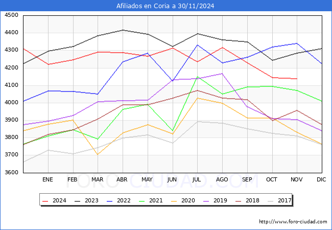 Evolucin Afiliados a la Seguridad Social para el Municipio de Coria hasta Noviembre del 2024.