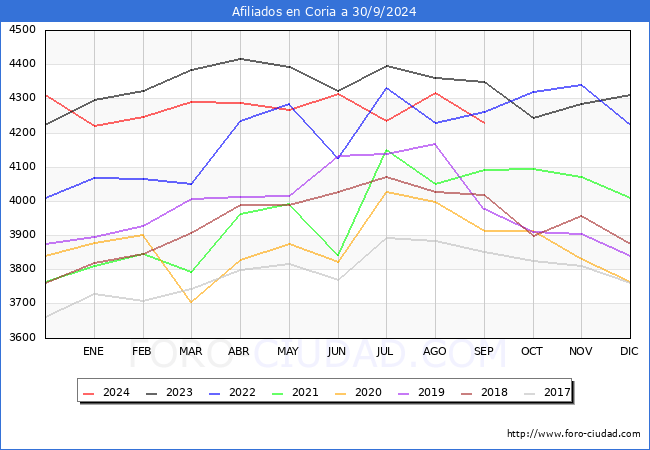 Evolucin Afiliados a la Seguridad Social para el Municipio de Coria hasta Septiembre del 2024.