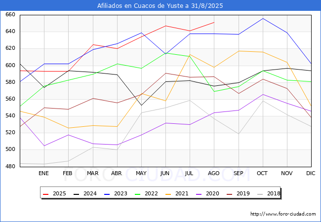 Evoluci�n Afiliados a la Seguridad Social para el Municipio de Cuacos de Yuste hasta Agosto del 2025.