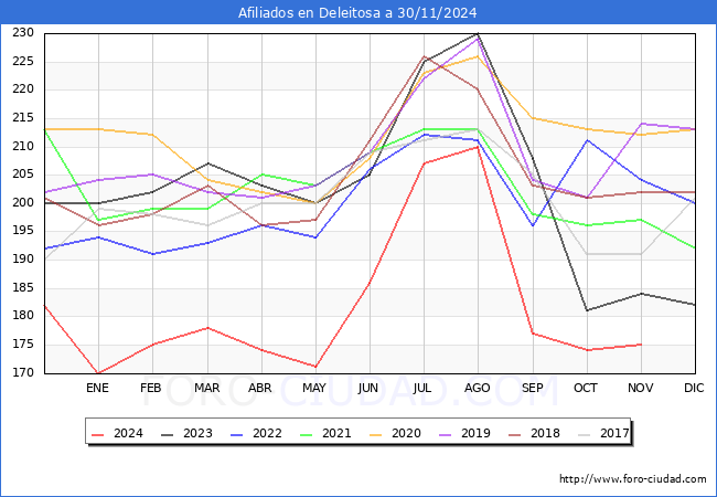 Evolucin Afiliados a la Seguridad Social para el Municipio de Deleitosa hasta Noviembre del 2024.