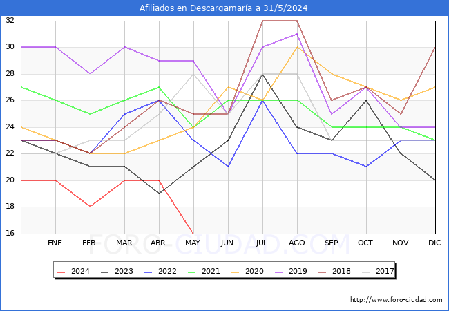 Evolucin Afiliados a la Seguridad Social para el Municipio de Descargamara hasta Mayo del 2024.