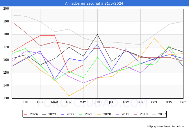 Evolucin Afiliados a la Seguridad Social para el Municipio de Escurial hasta Mayo del 2024.