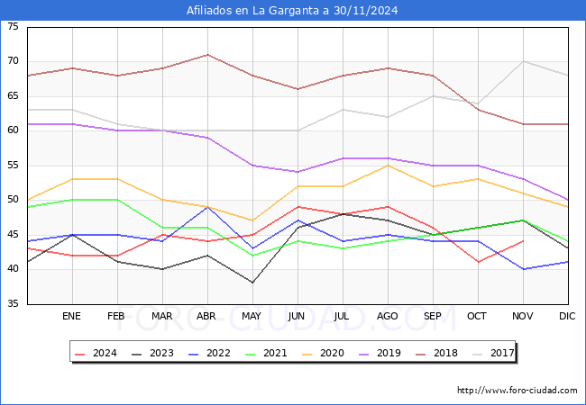 Evolucin Afiliados a la Seguridad Social para el Municipio de La Garganta hasta Noviembre del 2024.