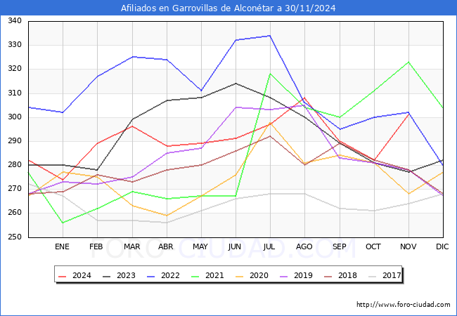 Evolucin Afiliados a la Seguridad Social para el Municipio de Garrovillas de Alcontar hasta Noviembre del 2024.
