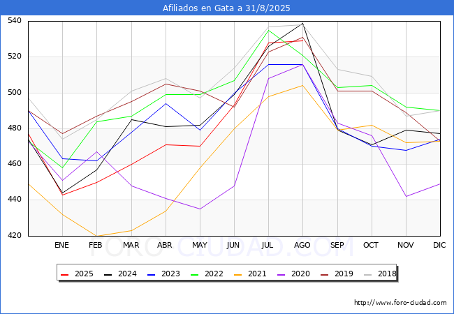 Evolucin Afiliados a la Seguridad Social para el Municipio de Gata hasta Agosto del 2025.