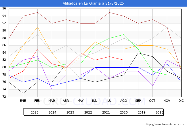Evolucin Afiliados a la Seguridad Social para el Municipio de La Granja hasta Agosto del 2025.