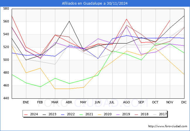 Evolucin Afiliados a la Seguridad Social para el Municipio de Guadalupe hasta Noviembre del 2024.