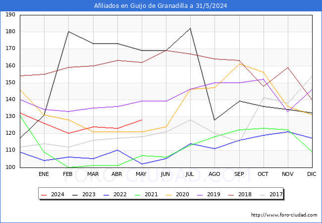 Evolucin Afiliados a la Seguridad Social para el Municipio de Guijo de Granadilla hasta Mayo del 2024.