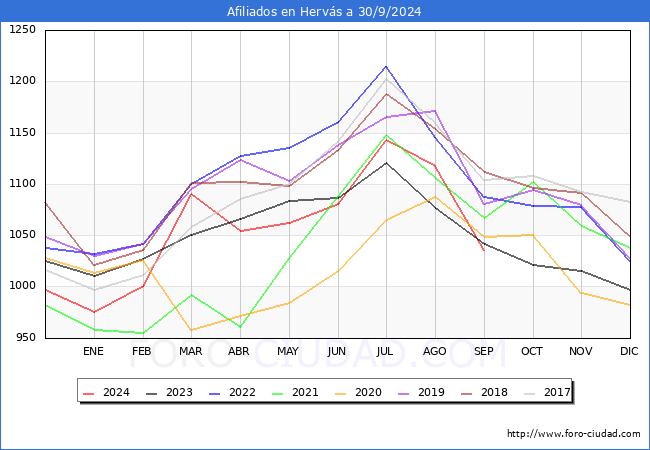 Evolucin Afiliados a la Seguridad Social para el Municipio de Hervs hasta Septiembre del 2024.
