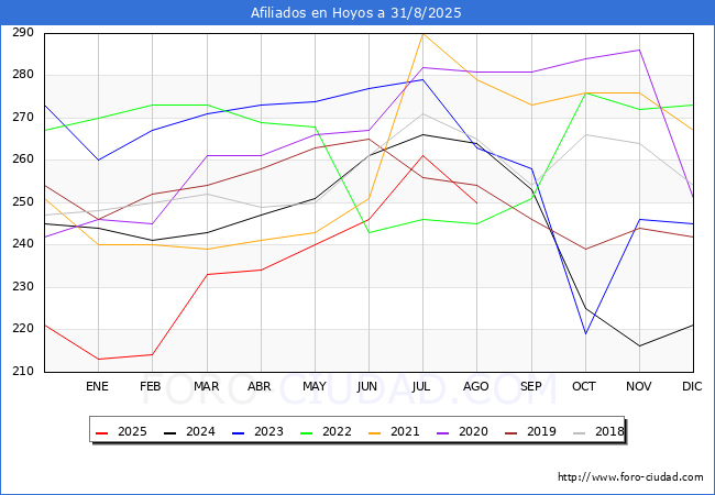 Evoluci�n Afiliados a la Seguridad Social para el Municipio de Hoyos hasta Agosto del 2025.