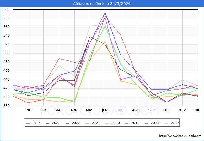 Evolucin Afiliados a la Seguridad Social para el Municipio de Jerte hasta Mayo del 2024.