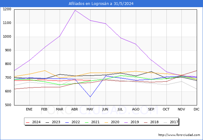 Evolucin Afiliados a la Seguridad Social para el Municipio de Logrosn hasta Mayo del 2024.