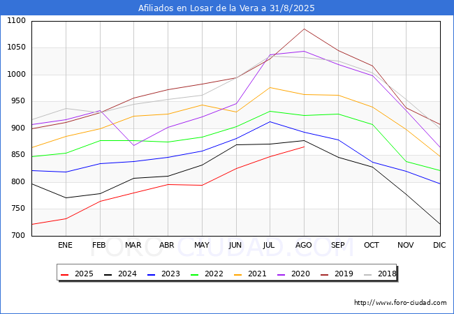 Evolucin Afiliados a la Seguridad Social para el Municipio de Losar de la Vera hasta Agosto del 2025.