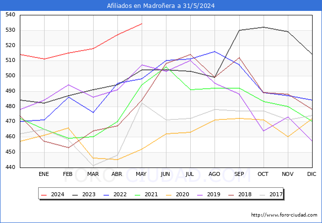 Evolucin Afiliados a la Seguridad Social para el Municipio de Madroera hasta Mayo del 2024.