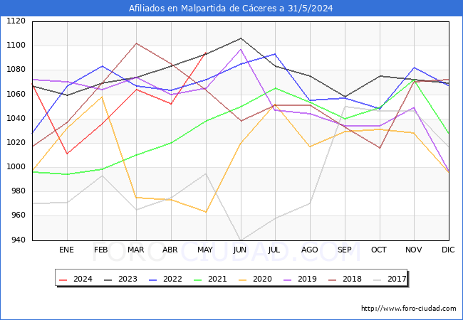 Evolucin Afiliados a la Seguridad Social para el Municipio de Malpartida de Cceres hasta Mayo del 2024.