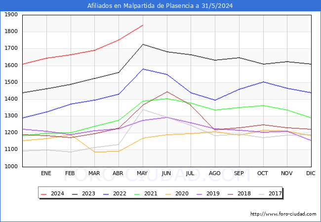 Evolucin Afiliados a la Seguridad Social para el Municipio de Malpartida de Plasencia hasta Mayo del 2024.