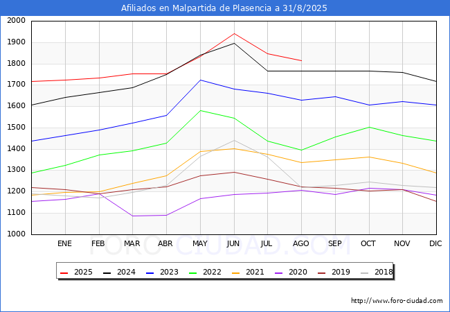 Evolucin Afiliados a la Seguridad Social para el Municipio de Malpartida de Plasencia hasta Agosto del 2025.