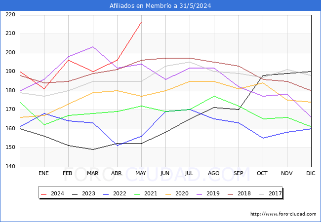 Evolucin Afiliados a la Seguridad Social para el Municipio de Membro hasta Mayo del 2024.