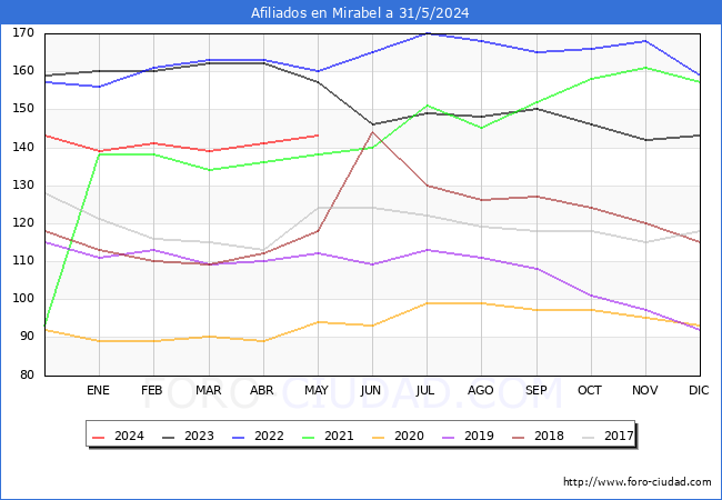 Evolucin Afiliados a la Seguridad Social para el Municipio de Mirabel hasta Mayo del 2024.