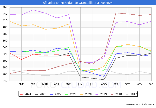 Evolucin Afiliados a la Seguridad Social para el Municipio de Mohedas de Granadilla hasta Mayo del 2024.