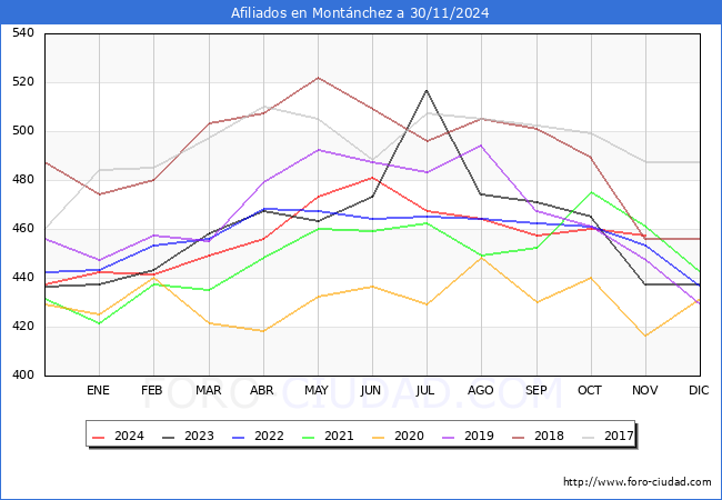 Evolucin Afiliados a la Seguridad Social para el Municipio de Montnchez hasta Noviembre del 2024.