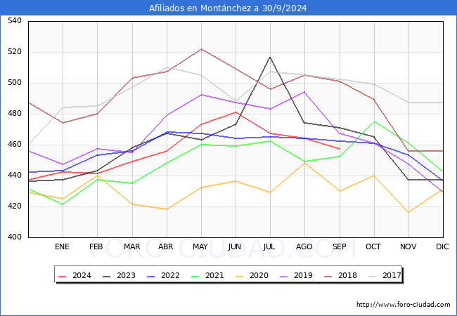 Evolucin Afiliados a la Seguridad Social para el Municipio de Montnchez hasta Septiembre del 2024.