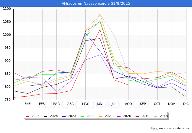 Evoluci�n Afiliados a la Seguridad Social para el Municipio de Navaconcejo hasta Agosto del 2025.