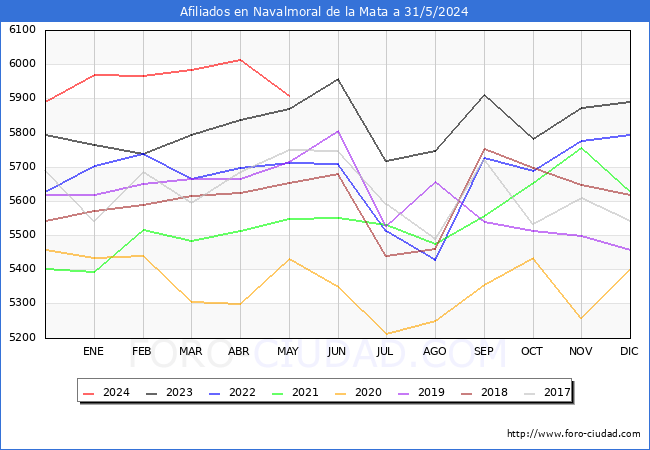 Evolucin Afiliados a la Seguridad Social para el Municipio de Navalmoral de la Mata hasta Mayo del 2024.