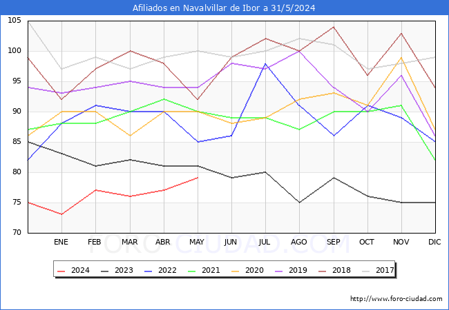 Evolucin Afiliados a la Seguridad Social para el Municipio de Navalvillar de Ibor hasta Mayo del 2024.