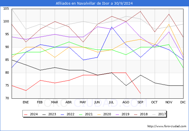 Evolucin Afiliados a la Seguridad Social para el Municipio de Navalvillar de Ibor hasta Septiembre del 2024.