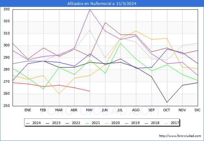 Evolucin Afiliados a la Seguridad Social para el Municipio de Nuomoral hasta Mayo del 2024.