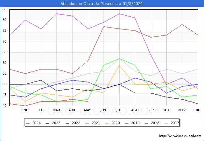 Evolucin Afiliados a la Seguridad Social para el Municipio de Oliva de Plasencia hasta Mayo del 2024.