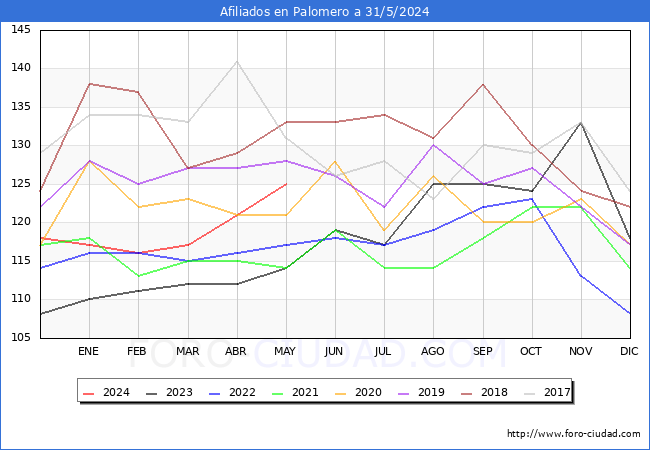Evolucin Afiliados a la Seguridad Social para el Municipio de Palomero hasta Mayo del 2024.