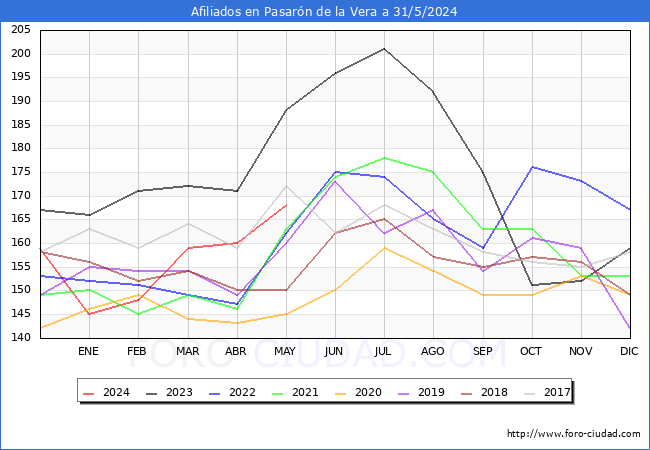 Evolucin Afiliados a la Seguridad Social para el Municipio de Pasarn de la Vera hasta Mayo del 2024.