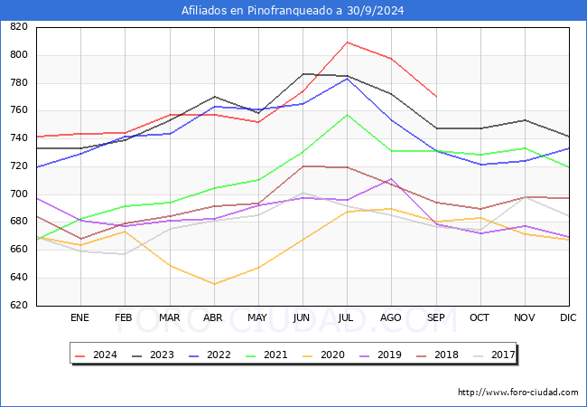 Evolucin Afiliados a la Seguridad Social para el Municipio de Pinofranqueado hasta Septiembre del 2024.