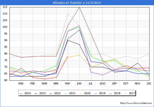 Evolucin Afiliados a la Seguridad Social para el Municipio de Rebollar hasta Mayo del 2024.