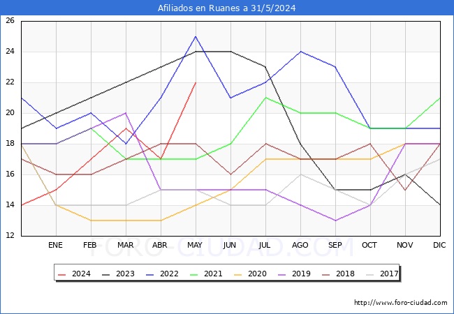 Evolucin Afiliados a la Seguridad Social para el Municipio de Ruanes hasta Mayo del 2024.