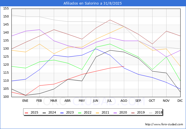 Evoluci�n Afiliados a la Seguridad Social para el Municipio de Salorino hasta Agosto del 2025.