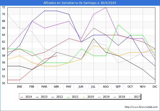 Evolucin Afiliados a la Seguridad Social para el Municipio de Salvatierra de Santiago hasta Abril del 2024.