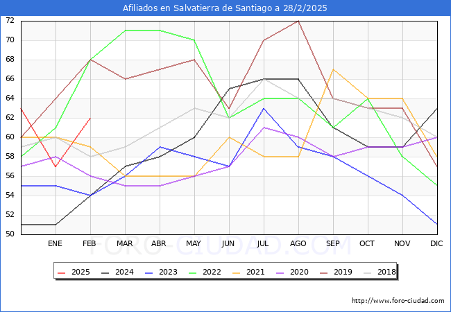 Evolucin Afiliados a la Seguridad Social para el Municipio de Salvatierra de Santiago hasta Febrero del 2025.